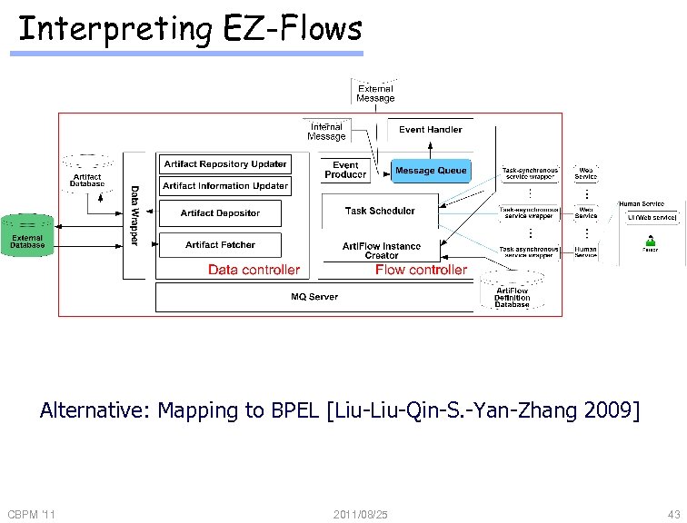 Interpreting EZ-Flows Alternative: Mapping to BPEL [Liu-Qin-S. -Yan-Zhang 2009] CBPM '11 2011/08/25 43 