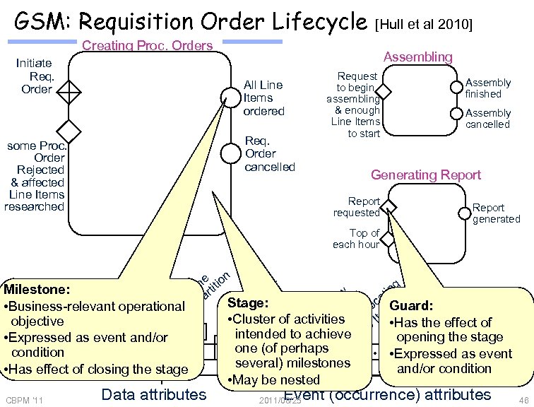 GSM: Requisition Order Lifecycle [Hull et al 2010] Creating Proc. Orders Initiate Req. Order