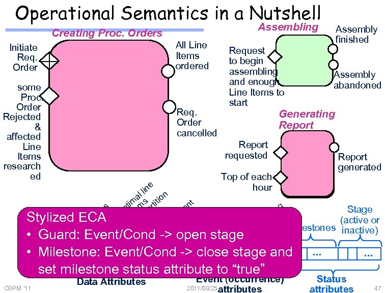 Operational Semantics in a Nutshell Assembling Creating Proc. Orders All Line Items ordered Initiate