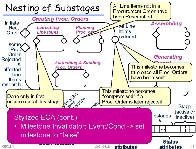 Nesting of Substages Creating Proc. Orders Initiate Req. Order Launching Line Items All Line