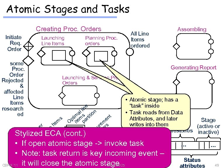 Atomic Stages and Tasks Creating Proc. Orders Initiate Req. Order some Proc. Order Rejected