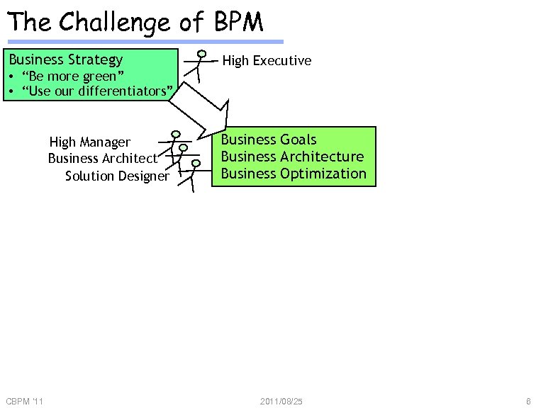 The Challenge of BPM Business Strategy • “Be more green” • “Use our differentiators”