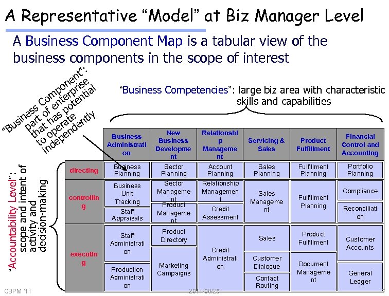 A Representative “Model” at Biz Manager Level A Business Component Map is a tabular