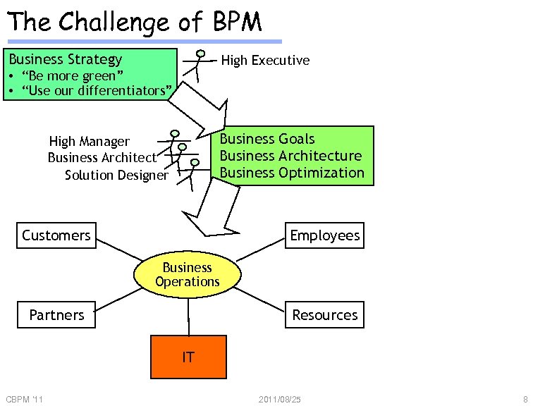 The Challenge of BPM Business Strategy High Executive • “Be more green” • “Use