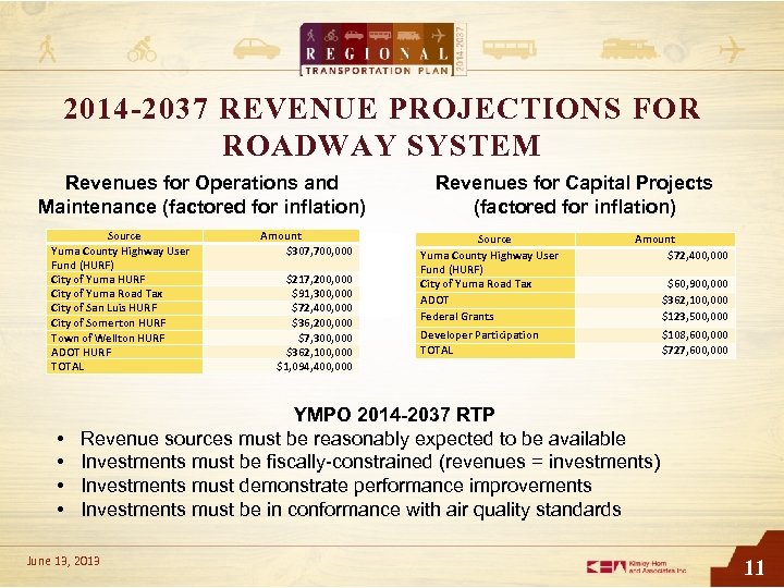 2014 -2037 REVENUE PROJECTIONS FOR ROADWAY SYSTEM Revenues for Operations and Maintenance (factored for