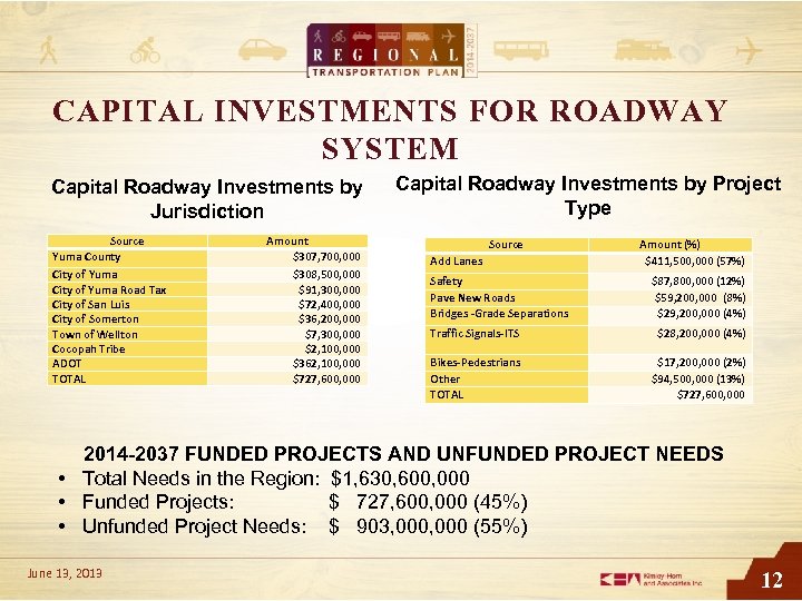 CAPITAL INVESTMENTS FOR ROADWAY SYSTEM Capital Roadway Investments by Jurisdiction Source Yuma County City