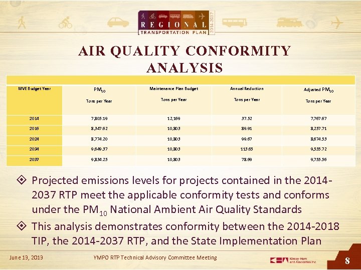 AIR QUALITY CONFORMITY ANALYSIS MVE Budget Year PM 10 Maintenance Plan Budget Annual Reduction