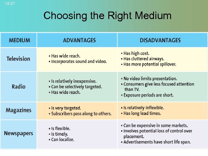 18 -27 Choosing the Right Medium © 2007 Mc. Graw-Hill Companies, Inc. , Mc.