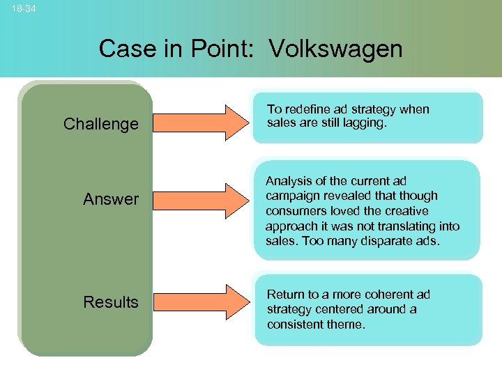18 -34 Case in Point: Volkswagen Challenge Answer Results To redefine ad strategy when