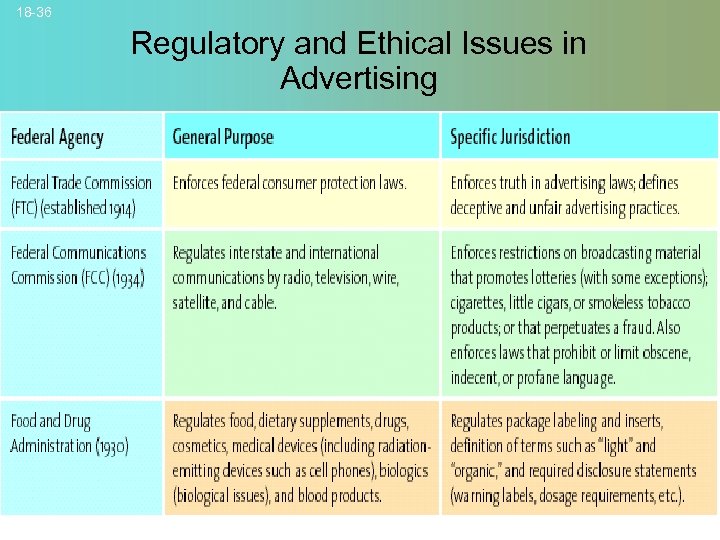 18 -36 Regulatory and Ethical Issues in Advertising © 2007 Mc. Graw-Hill Companies, Inc.