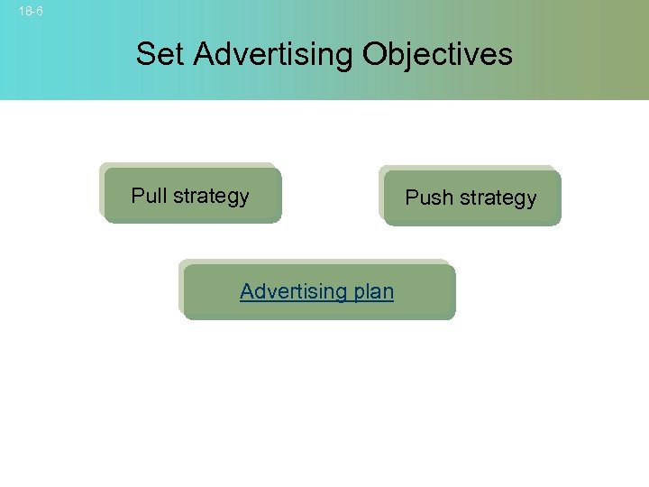 18 -6 Set Advertising Objectives Pull strategy Push strategy Advertising plan © 2007 Mc.