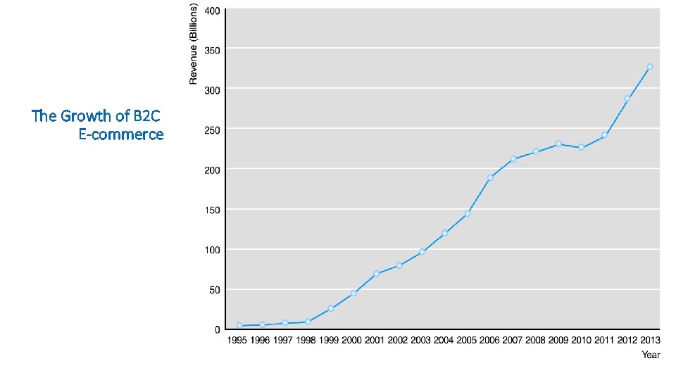 The Growth of B 2 C E-commerce 