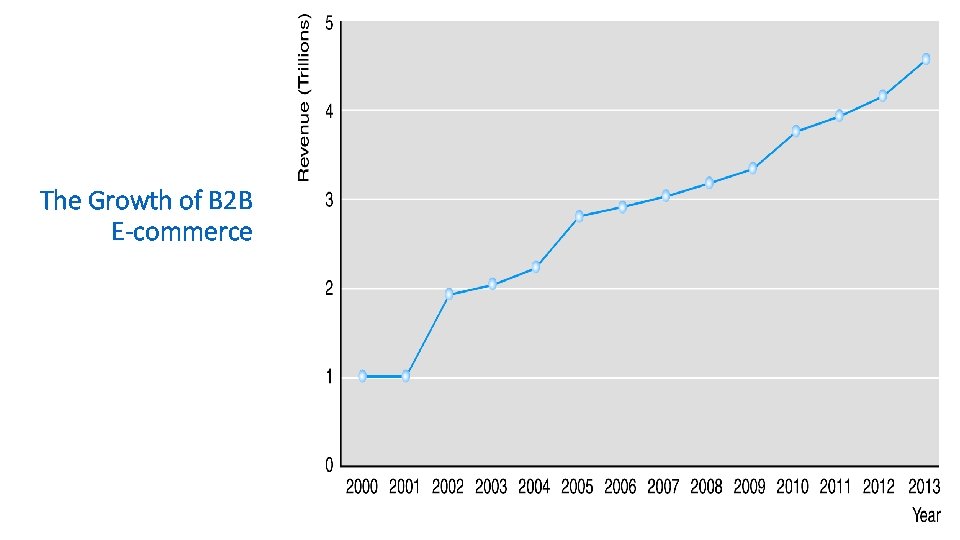 The Growth of B 2 B E-commerce 