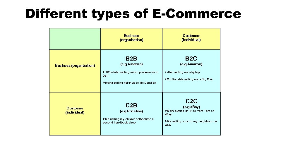 Different types of E-Commerce Business (organization) B 2 B Business (organization) Customer (individual) B