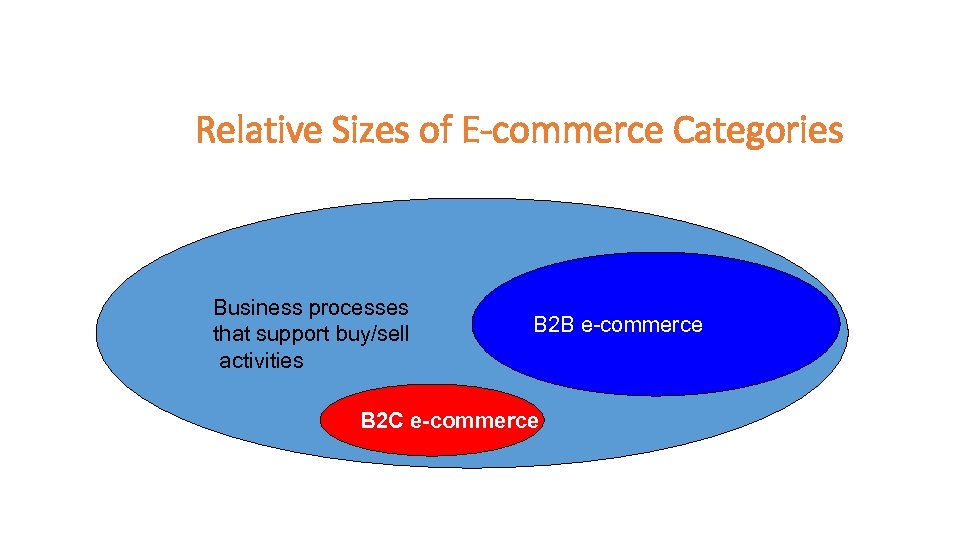 Relative Sizes of E-commerce Categories Business processes that support buy/sell activities B 2 B