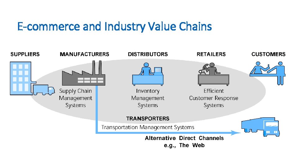 E-commerce and Industry Value Chains 