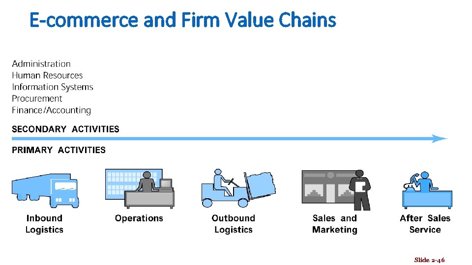 E-commerce and Firm Value Chains Slide 2 -46 