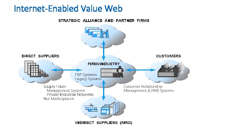 Internet-Enabled Value Web 