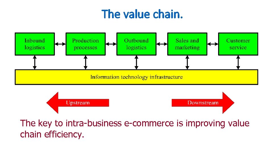 The value chain. The key to intra-business e-commerce is improving value chain efficiency. 