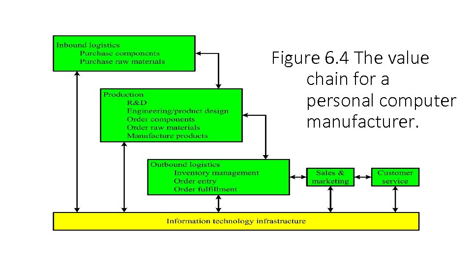 Figure 6. 4 The value chain for a personal computer manufacturer. 