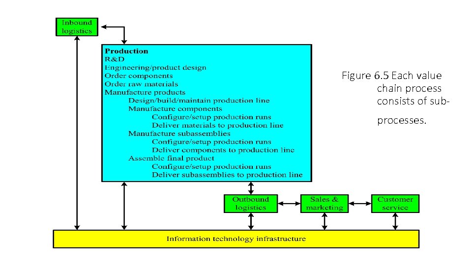 Figure 6. 5 Each value chain process consists of subprocesses. 