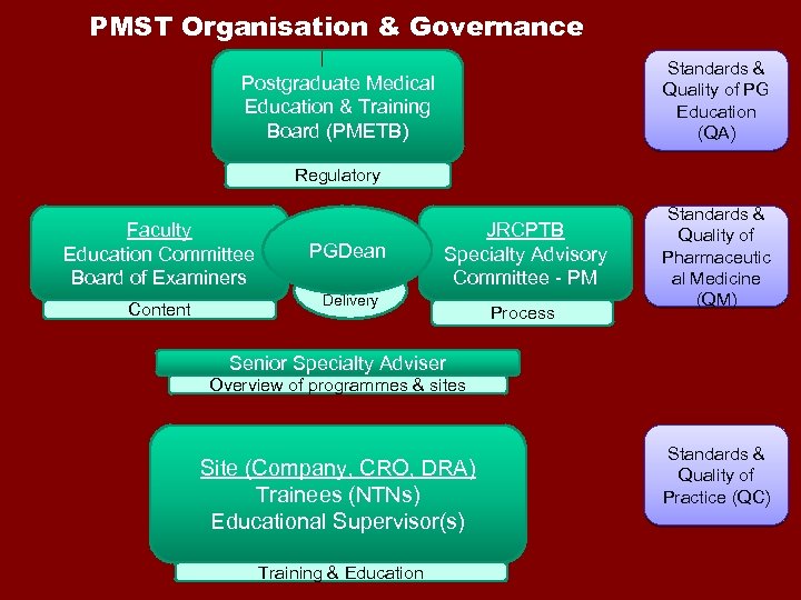 PMST Organisation & Governance Standards & Quality of PG Education (QA) Postgraduate Medical Education