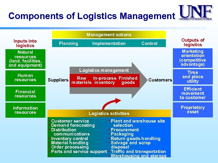 Components of Logistics Management actions Inputs into logistics Natural resources (land, facilities, and equipment)