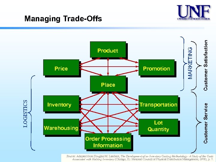 Promotion LOGISTICS Place Inventory Transportation Lot Quantity Warehousing Order Processing Information Customer Satisfaction Price