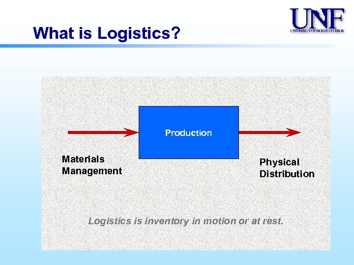 What is Logistics? Production Materials Management Physical Distribution Logistics is inventory in motion or