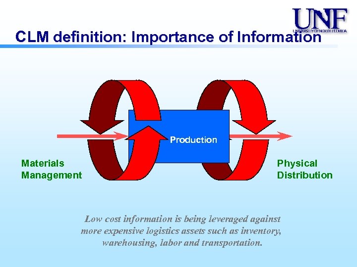 CLM definition: Importance of Information Production Materials Management Physical Distribution Low cost information is