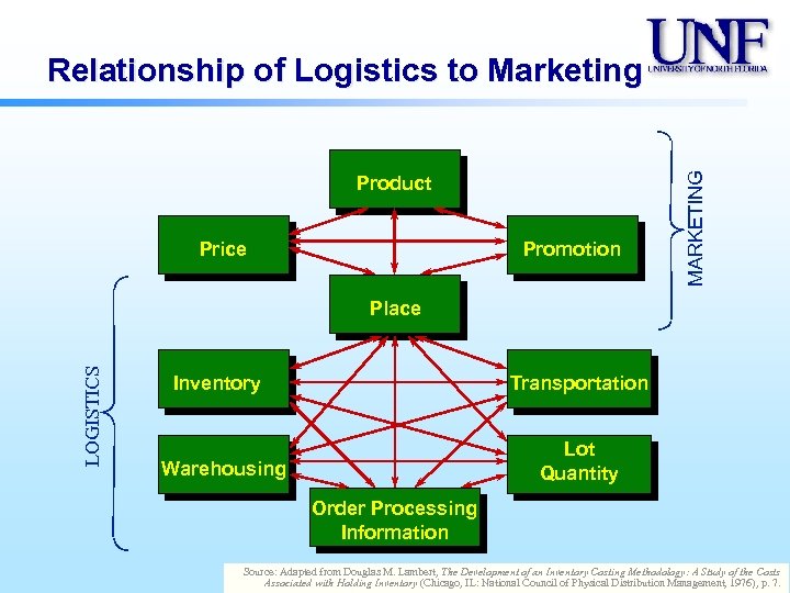 Product Price Promotion MARKETING Relationship of Logistics to Marketing LOGISTICS Place Inventory Transportation Lot