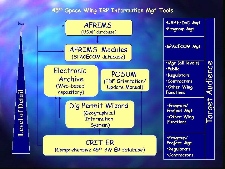 45 th Space Wing IRP Information Mgt Tools • USAF/Do. D Mgt • Program