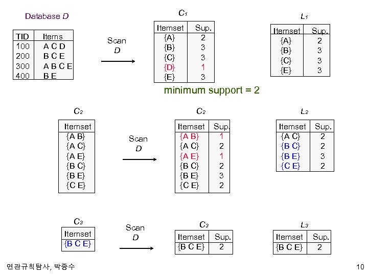 C 1 Database D TID 100 200 300 400 Items ACD BCE ABCE BE