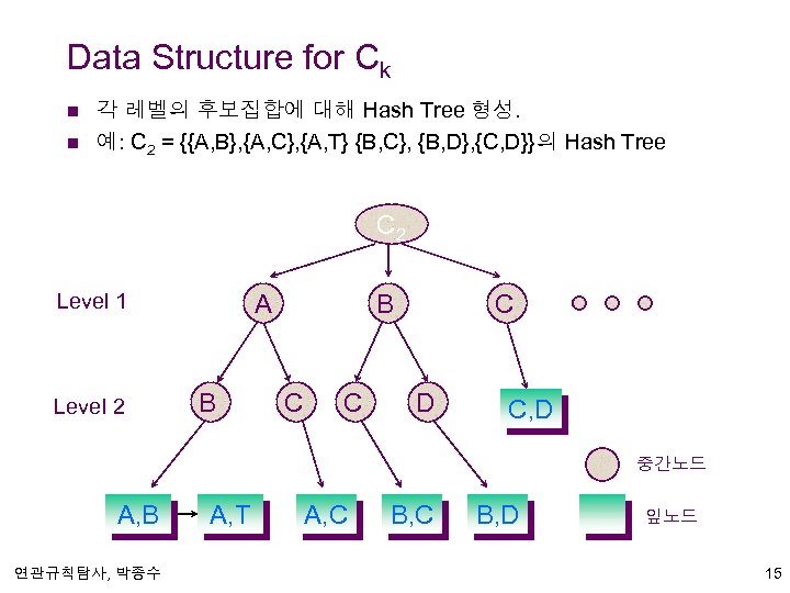 Data Structure for Ck n n 각 레벨의 후보집합에 대해 Hash Tree 형성. 예: