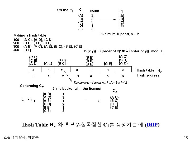Hash Table H 2 와 후보 2 -항목집합 C 2 를 생성하는 예 (DHP)