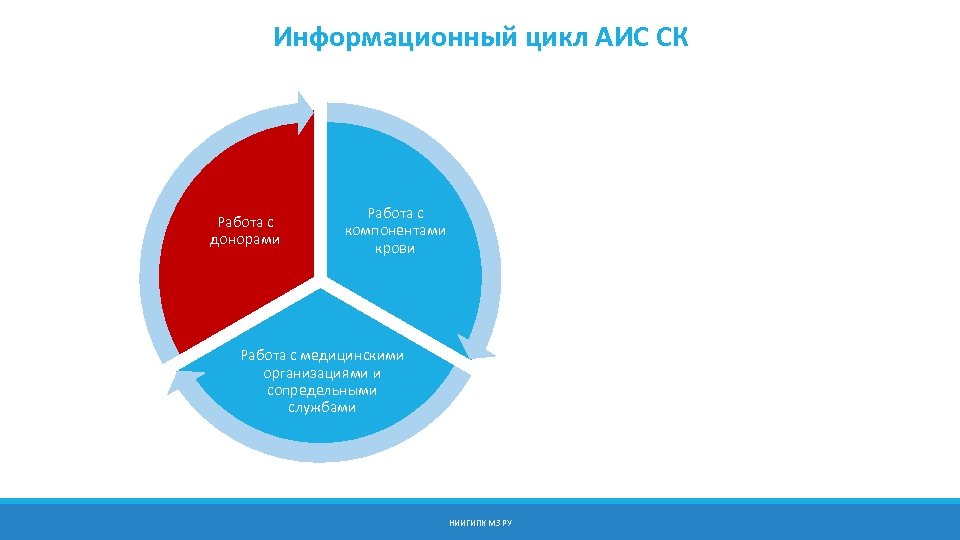 Информационный цикл АИС СК Работа с донорами Работа с компонентами крови Работа с медицинскими