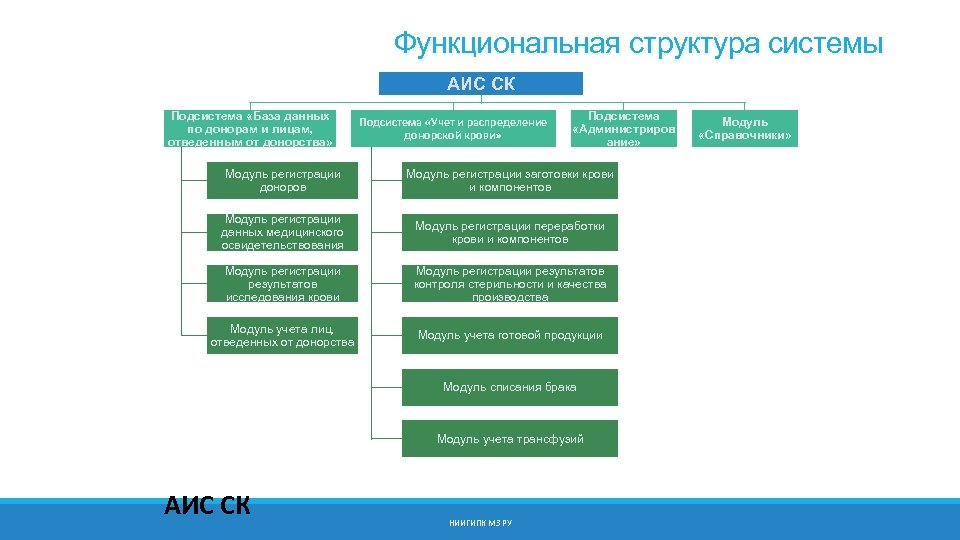 Функциональная структура системы АИС СК Подсистема «База данных по донорам и лицам, отведенным от