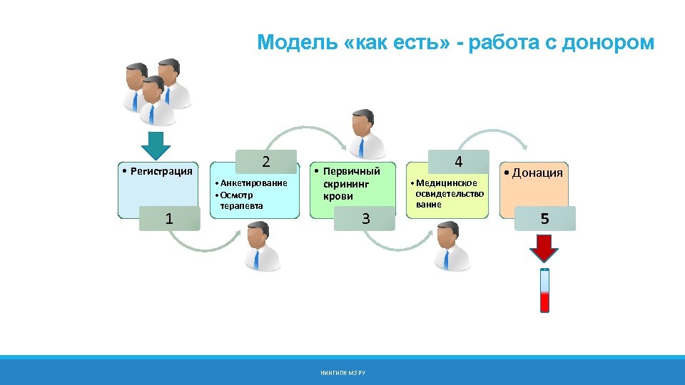 Модель «как есть» - работа с донором • Регистрация 1 2 • Анкетирование •