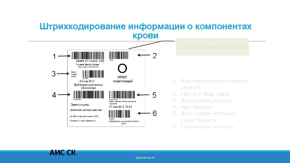 Штрихкодирование информации о компонентах крови Этикетка готовой продукции 1. Идентификационный номер донации 2. Группа