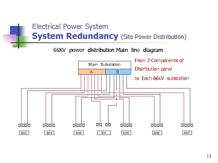 Electrical Power System Redundancy (Site Power Distribution) 66 KV　power　distribution Main　line　diagram 　　　　　　　　 From 2 Components