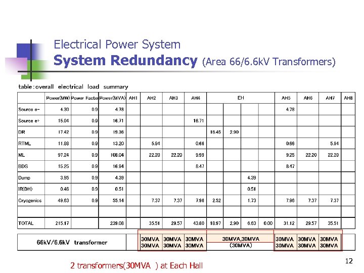 Electrical Power System Redundancy (Area 66/6. 6 k. V Transformers) 2 transformers(30 MVA )