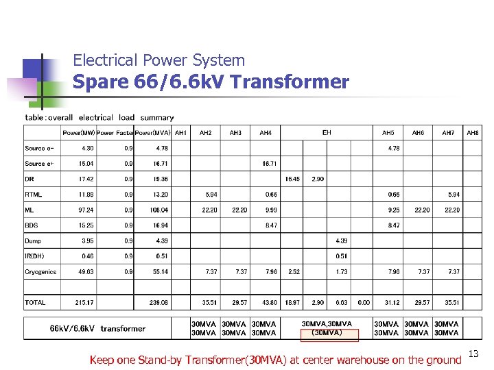 Electrical Power System Spare 66/6. 6 k. V Transformer Keep one Stand-by Transformer(30 MVA)