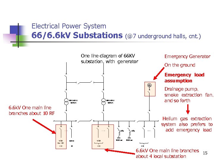 Electrical Power System 66/6. 6 k. V Substations (@7 underground halls, cnt. ) One