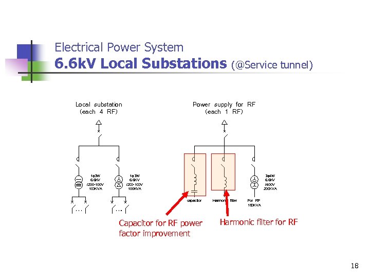 Electrical Power System 6. 6 k. V Local Substations Local　substation （each　4　RF） 1φ3 W 6.