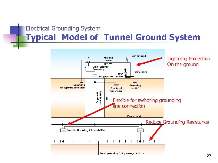 Electrical Grounding System Typical　Model of　Tunnel Ground System Lightning rod Facilities on the ground Main