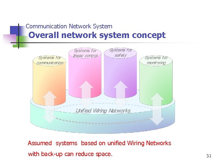 Communication Network System Overall network system concept Assumed　systems　based on unified Wiring Networks with back-up