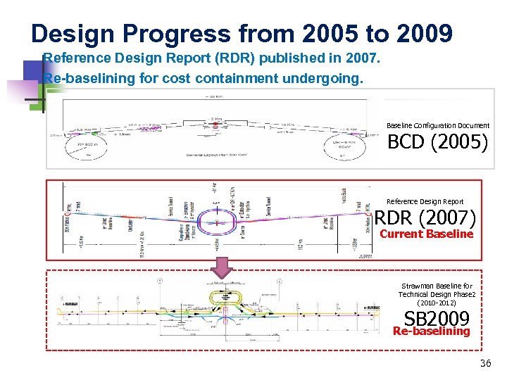 Design Progress from 2005 to 2009 Reference Design Report (RDR) published in 2007. Re-baselining