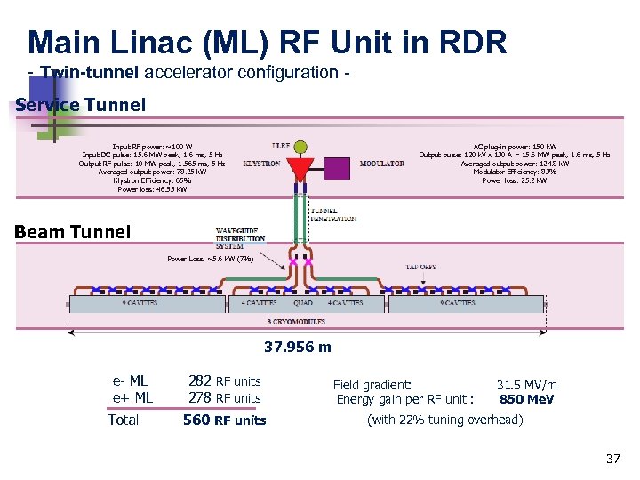 Main Linac (ML) RF Unit in RDR - Twin-tunnel accelerator configuration Service Tunnel AC