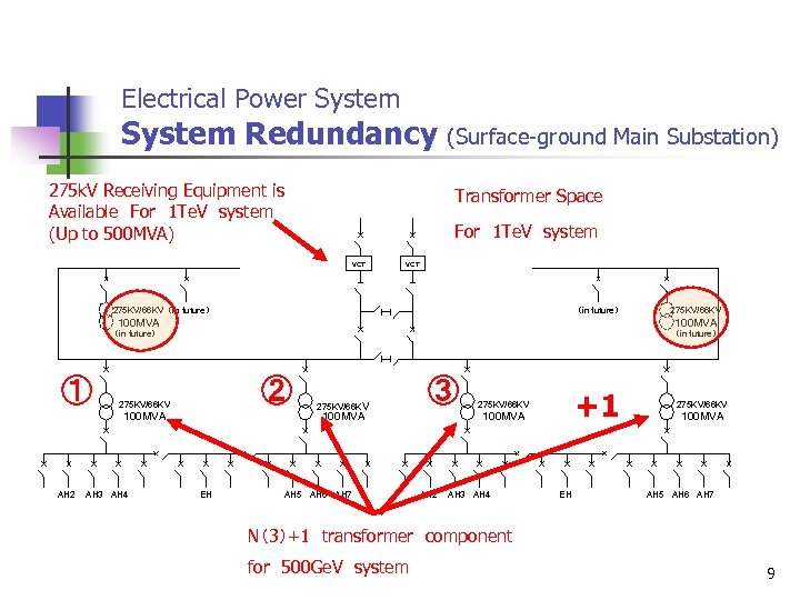 Electrical Power System Redundancy 275 k. V 　　 Receiving Equipment is Available　For　1 Te. V　system