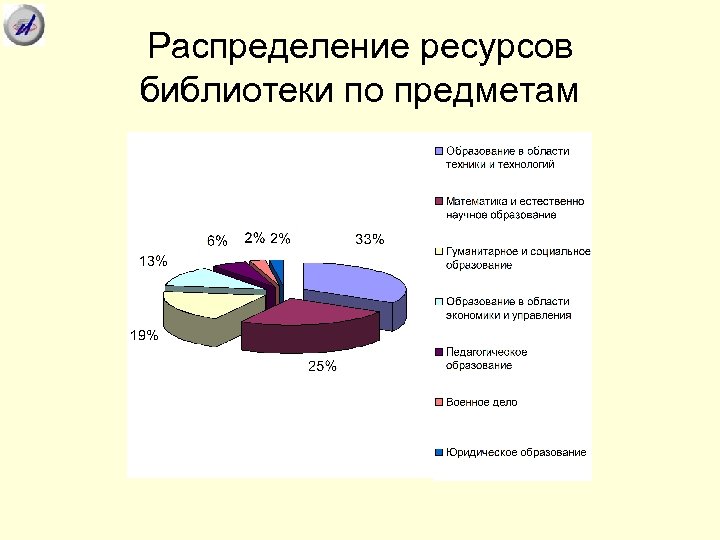 Распределение ресурсов библиотеки по предметам 